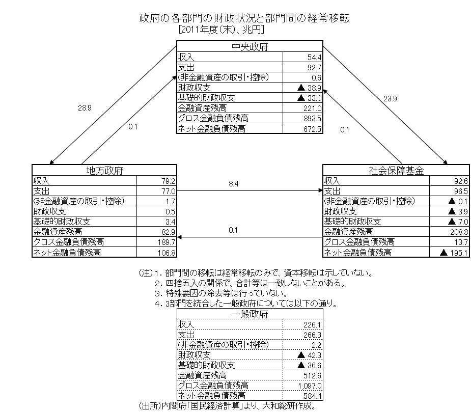 政府の各部門の財政状況と部門間の経常移転[2011年度（末）、兆円]