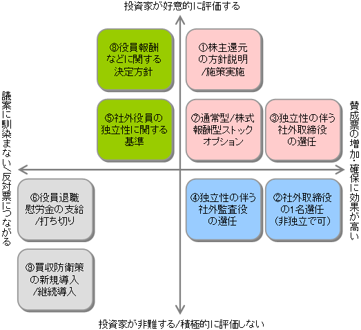 図案：ＳＲ・ＩＲ軸によるコーポレートガバナンス論点