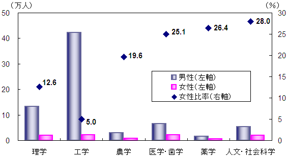 分野別の男女別研究者数と女性比率（平成24年）