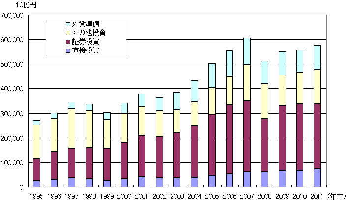 対外資産の内訳