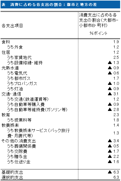 表　消費に占める各支出の割合：都市と地方の差