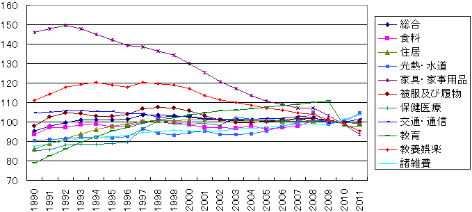 CPI（十大品目）の推移 （年度平均、2010暦年＝１００）