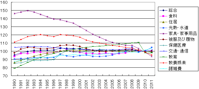 CPI(十大品目)の推移 (年度平均、2010暦年=100)