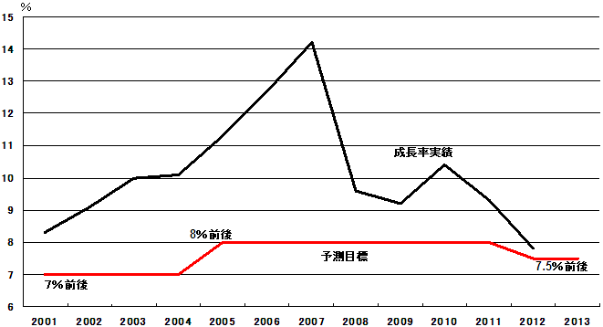 グラフ成長率目標･実績