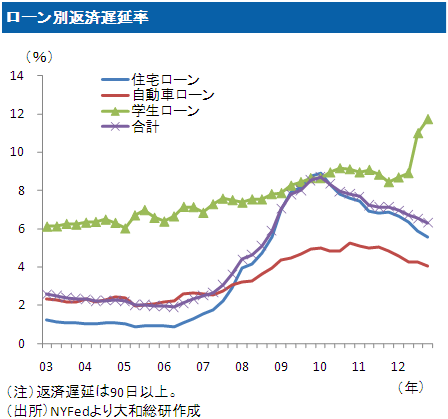 ローン別返済遅延率