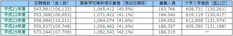 大学入試センター試験志願者数と大学入学者数（人）