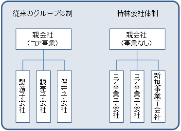 従来のグループ体制、持株会社体制