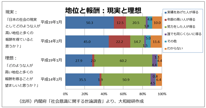 地位の報酬：現実と理想