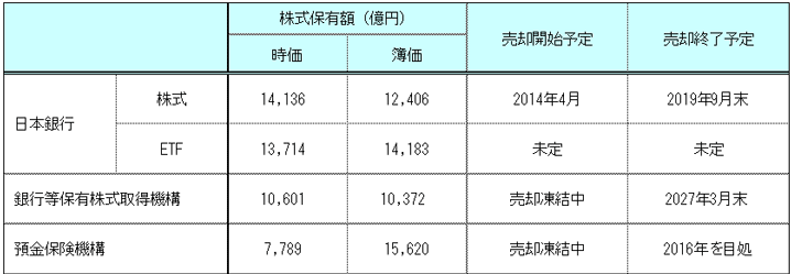 公的機関の株式保有状況