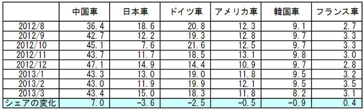 2012年8月から2013年3月までの中国乗用車市場の国別販売シェアの変化