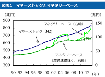  図表1　マネーストックとマネタリーベース