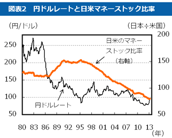 図表2　円ドルレートと日米マネーストック比率