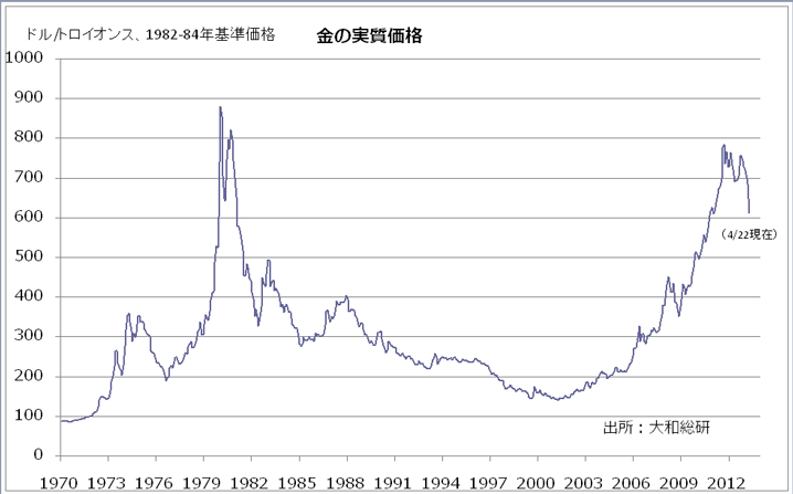 金の実質価格