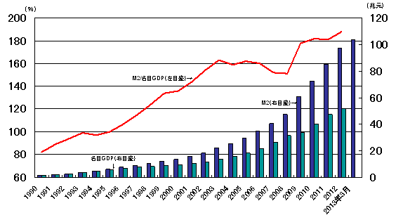 M2の対名目GDP比率推移