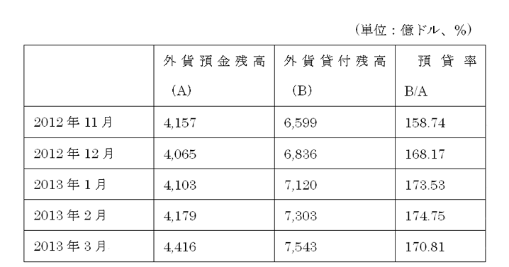 預貸率の推移