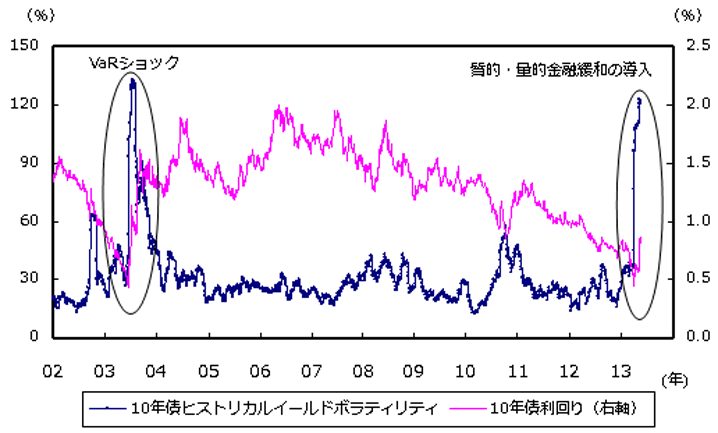 図表 2 10年債利回りとヒストリカルイールドボラティリティ