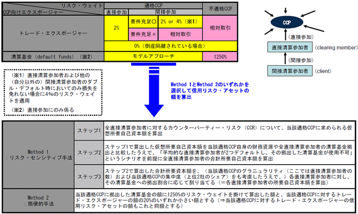 図表　バーゼルⅢ：CCP向けエクスポージャーに対する資本賦課