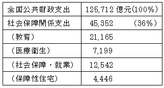 全国公共財政支出（2012年決算）