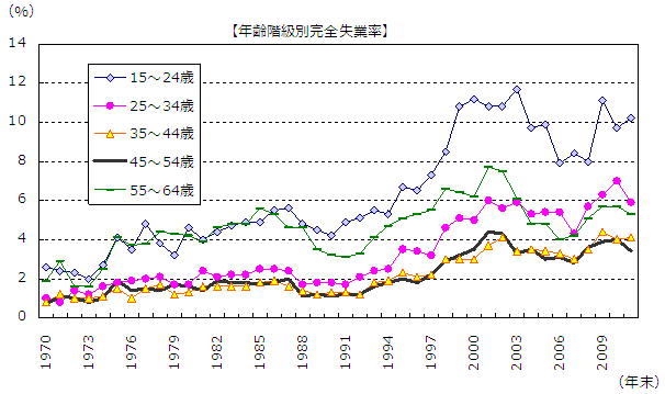 年齢階級別完全失業率