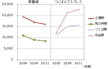 駅別の乗車人員(1日平均)の推移
