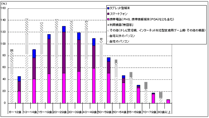 図表１　過去1年間にインターネットを利用したことがある人の利用機器