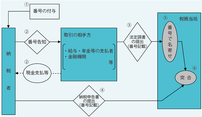 「番号制度」を税務面で利用する場合のイメージ