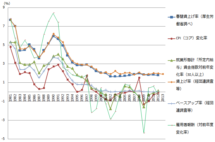 賃上げに関する様々な指標の動き