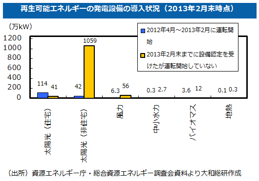 再生可能エネルギーの発電設備の導入状況（2013年2月末時点）