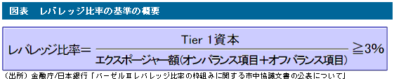 レバレッジ比率の基準の概要