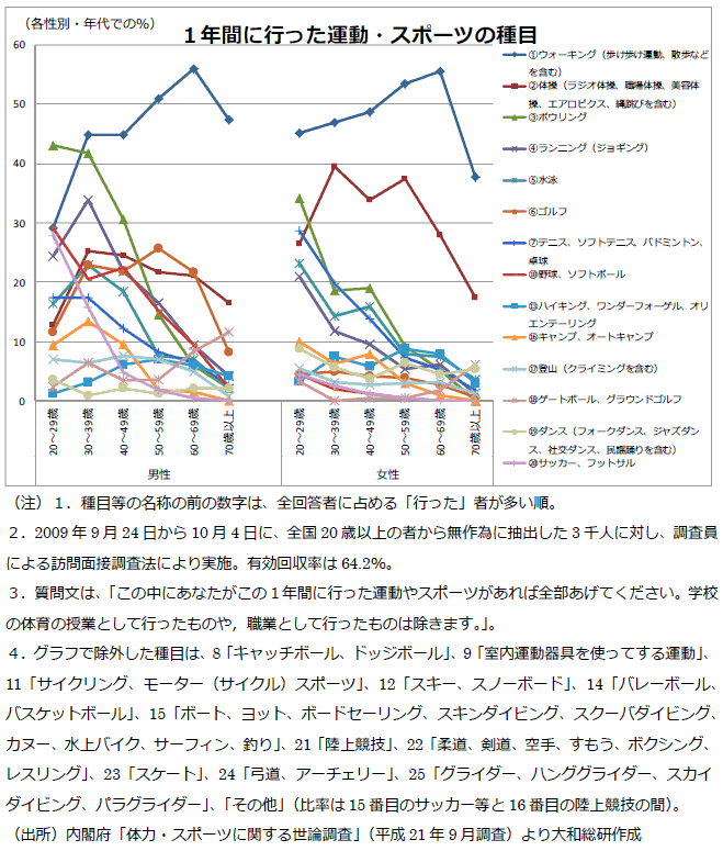 1年間に行った運動・スポーツの種目