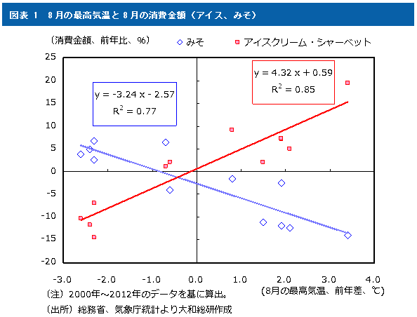 図表 1　8月の最高気温と8月の消費金額（アイス、みそ）