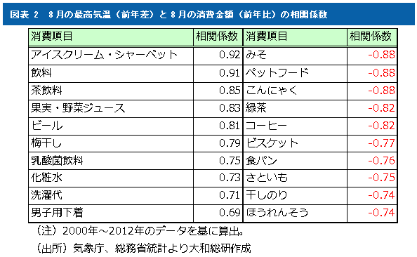 図表 2　8月の最高気温（前年差）と8月の消費金額（前年比）の相関係数