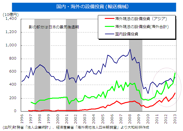 国内・海外の設備投資（輸送機械）