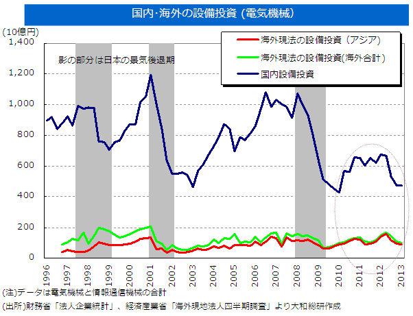 国内・海外の設備投資（電気機械）