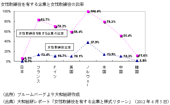 女性取締役を有する企業と女性取締役の比率