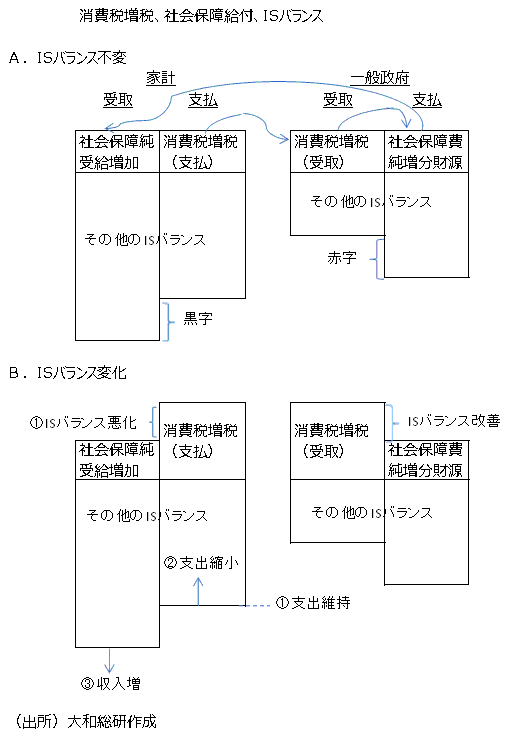 消費税増税、社会保障給付、ISバランス