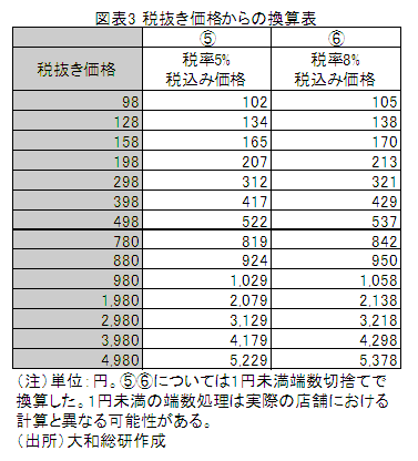 図表3 税抜き価格からの換算表