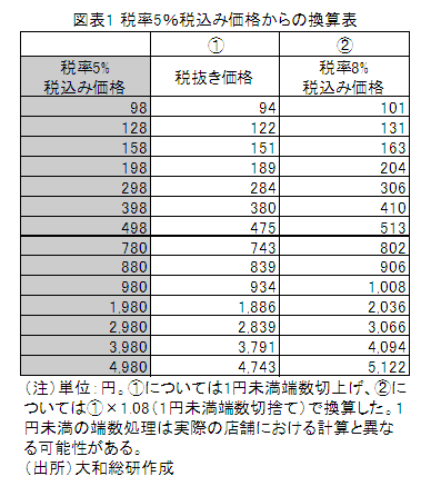 図表1 税率5％税込み価格からの換算表