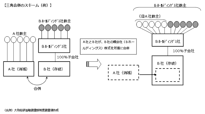 三角合併のスキーム（例）