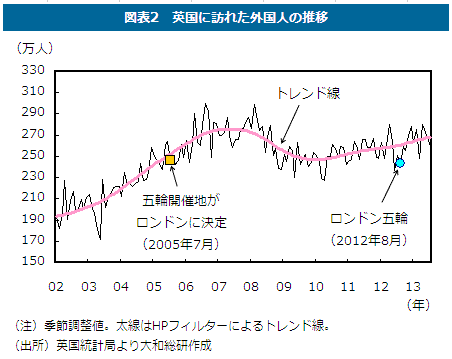 英国に訪れた外国人の推移