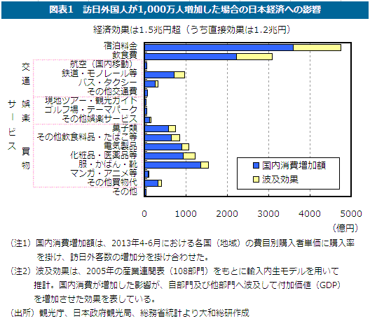 訪日外国人が1,000万人増加した場合の日本経済への影響