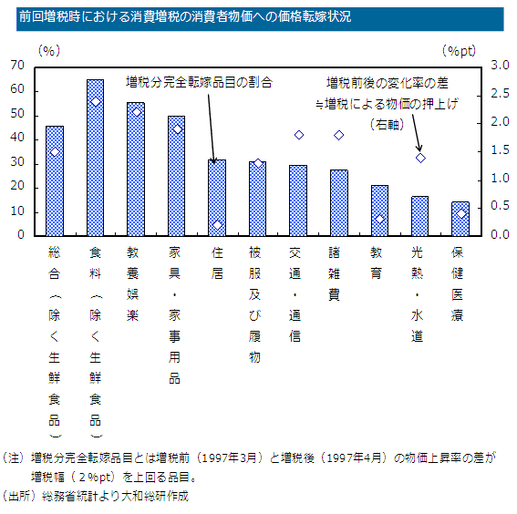 前回増税時における消費増税の消費者物価への価格転嫁状況