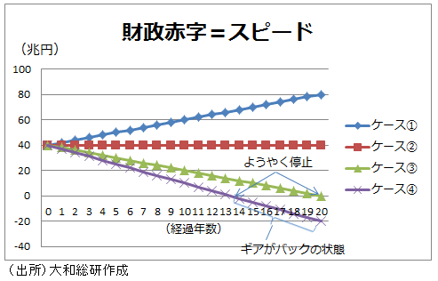 財政赤字＝スピード