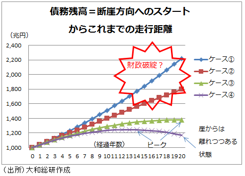 債務残高＝断崖方向へのスタートからこれまでの走行距離