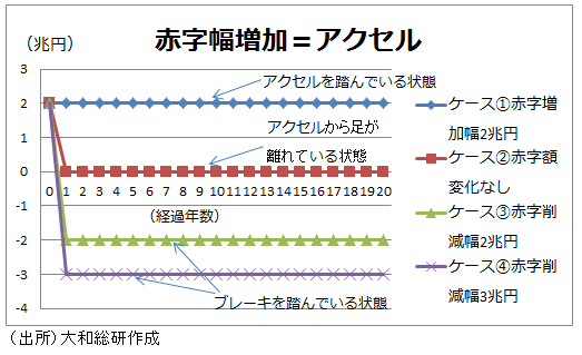 赤字幅増加＝アクセル