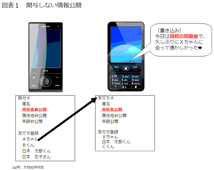 図表１　関与しない情報公開