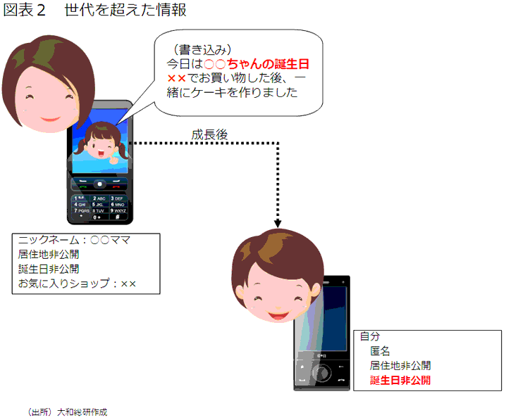 図表２　世代を超えた情報