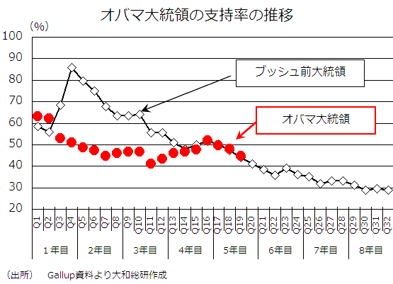 オバマ大統領の支持率の推移