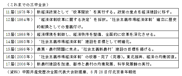 これまでの三中全会