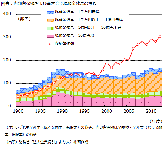 図表：内部留保額および資本金別現預金残高の推移